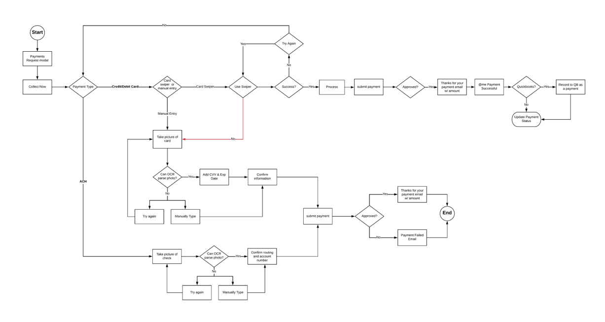 A userflow created before any designs are created.